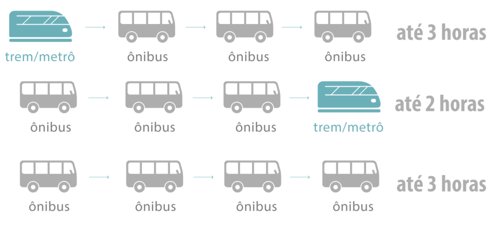 Duração da integração em São Paulo. duração da integração ônibus, metrô e trem
